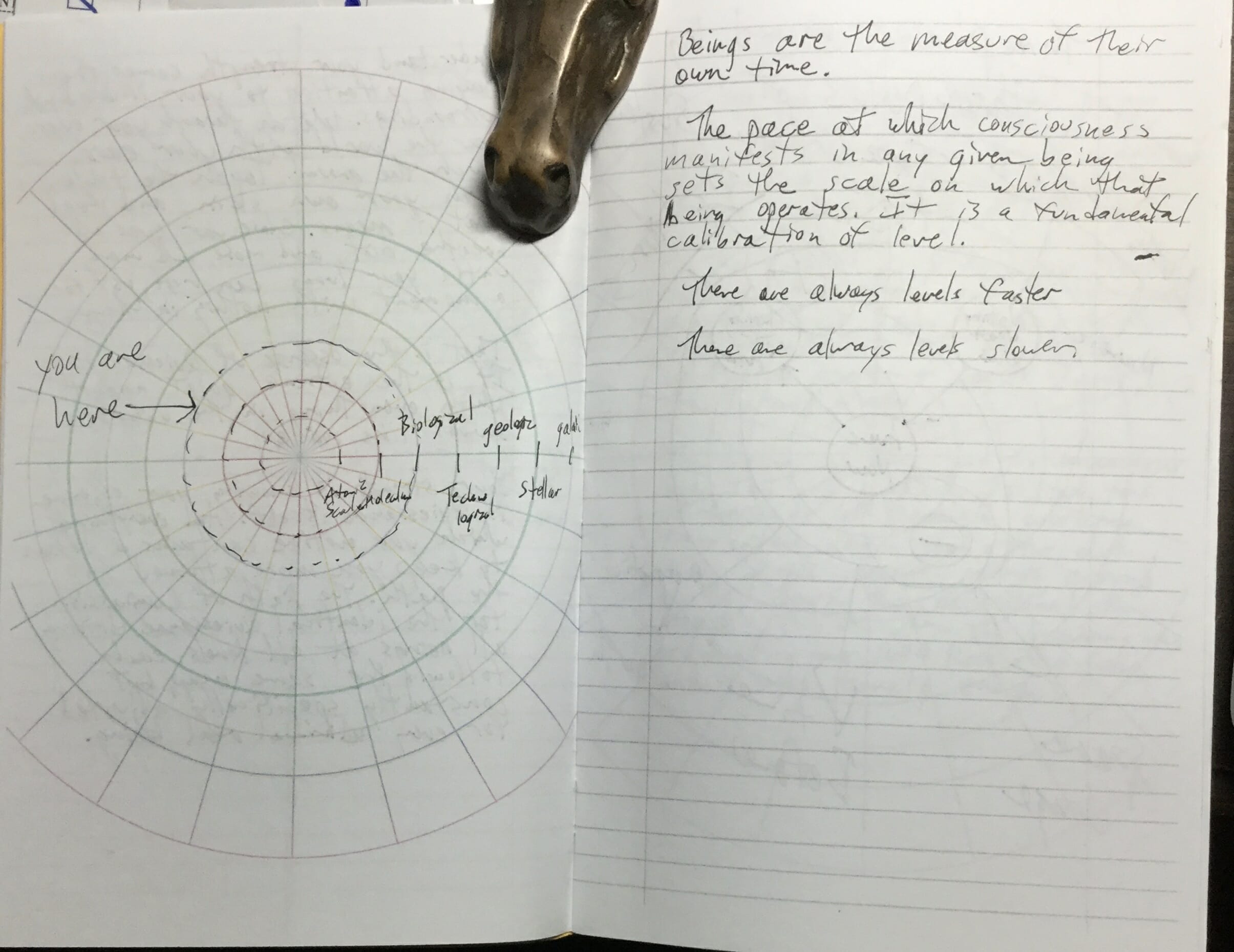 A filled spread from one of Tem's hand-made journals: a polar drawing of time scales, 'you are here', and handwritten notes